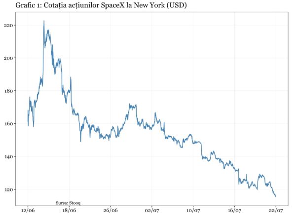 SpaceX, către infinit şi dincolo de el sau înapoi pe rampa de lansare?